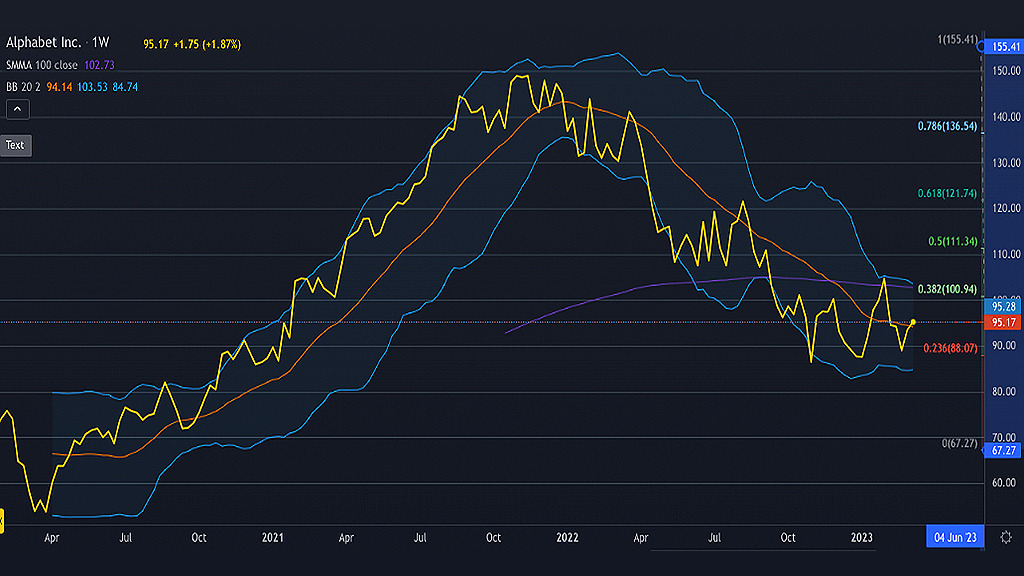 GOOGL Technicals