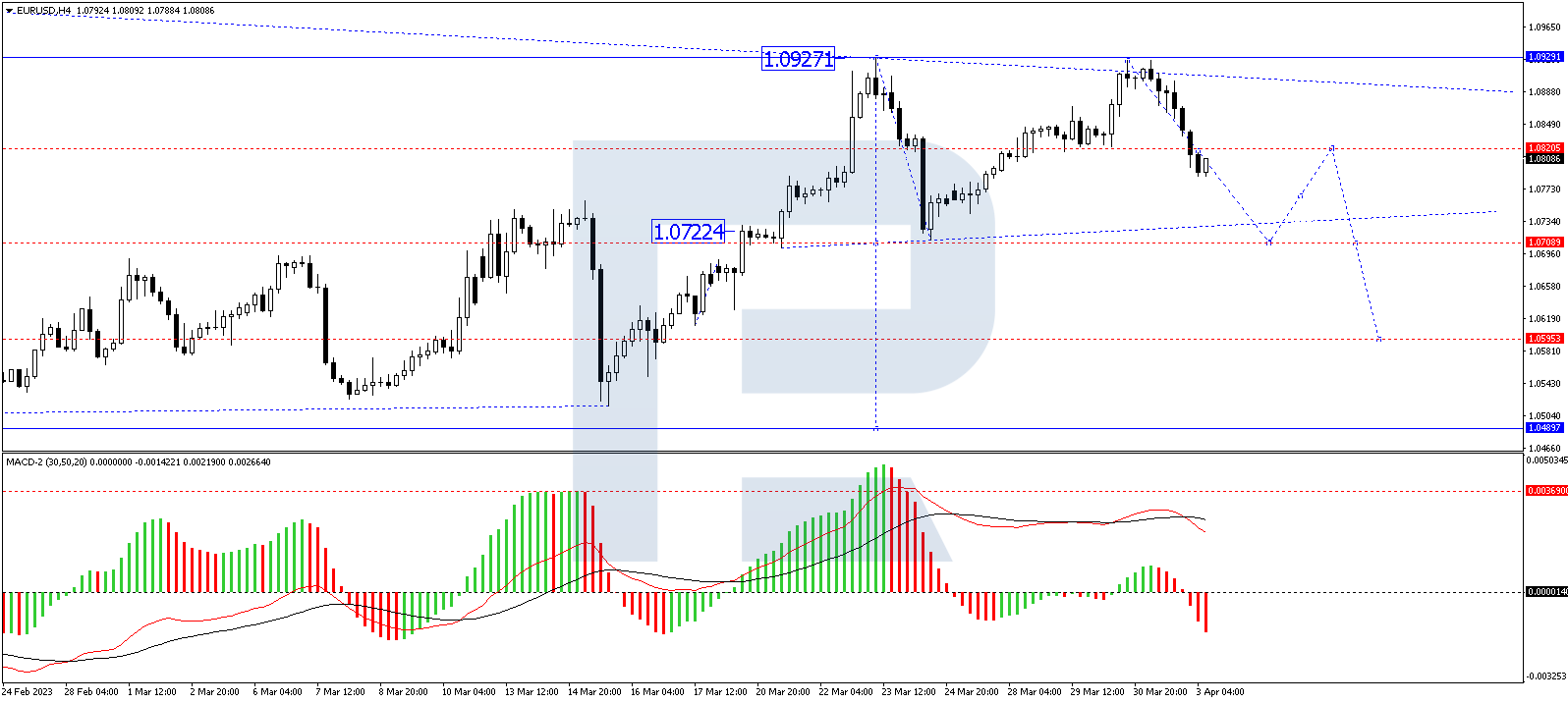EUR/USD pair has formed a structure of a declining impulse to 1.0788 on H4