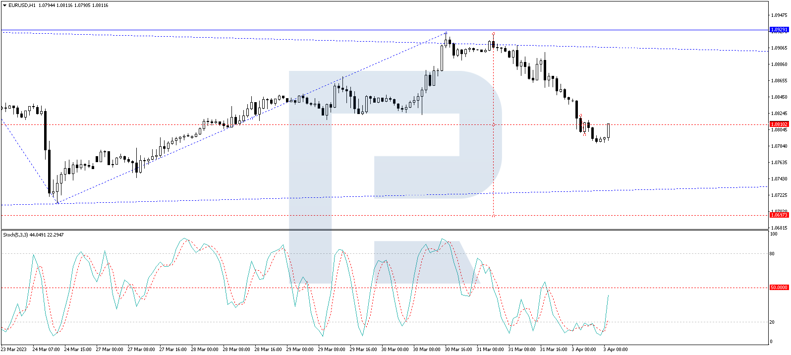 On H1, the EUR/USD pair has completed the structure of a declining wave to 1.0788