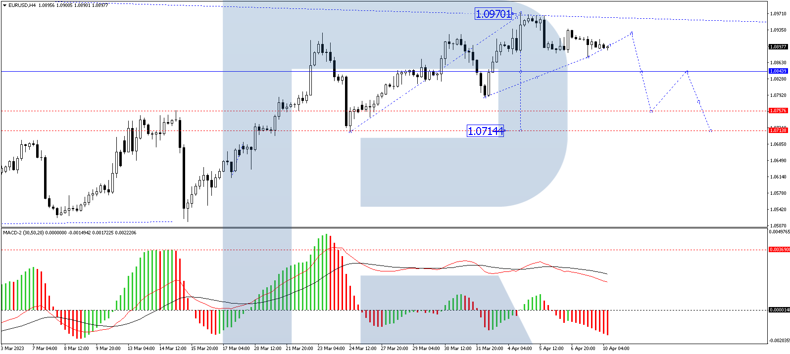 On the H4 chart, the EUR/USD currency pair has performed an impulse of decline to 1.0875