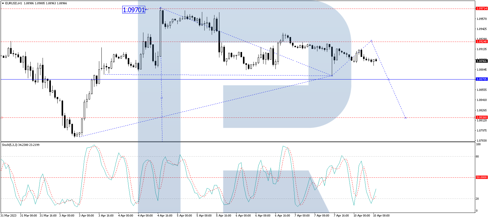 On the H1 chart, the EUR/USD currency pair has completed a structure of the declining wave to 1.0875