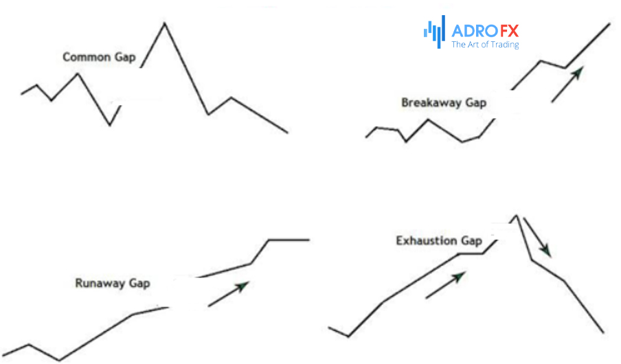 Common gap – a price gap accompanied by a small trading volume