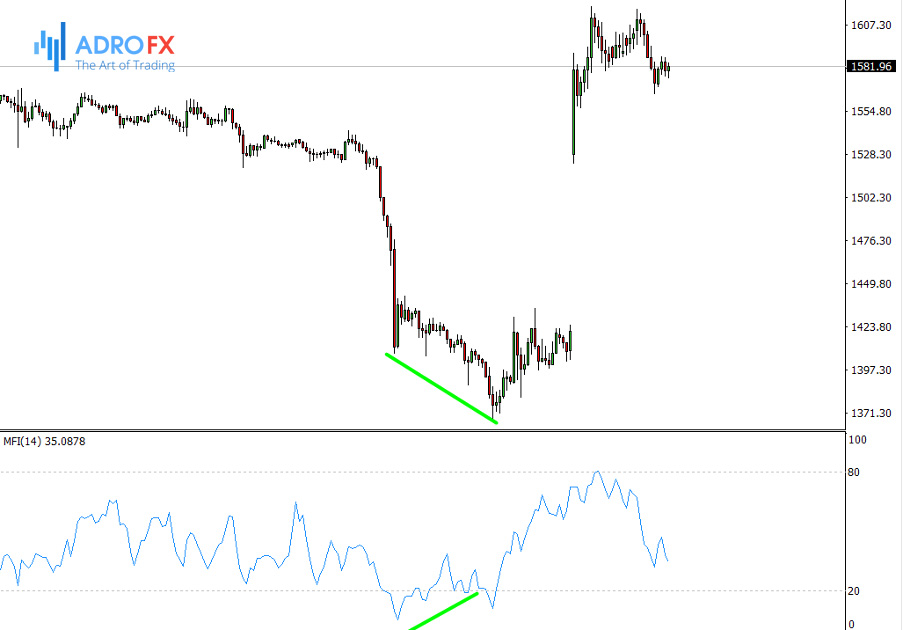 Divergence on the M30 chart