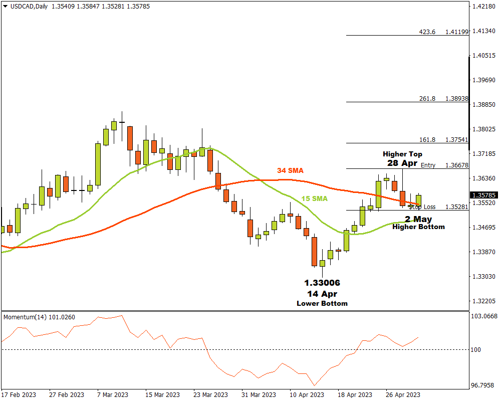 USDCAD, D1: The bulls are in motion