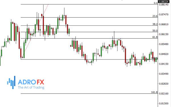 Fibonacci retracement on the EUR/GBP daily chart