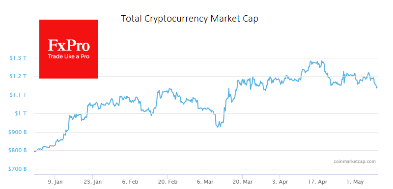 The total capitalisation of the cryptocurrency market fell by 2% to $1.14 trillion over the last 24 hours
