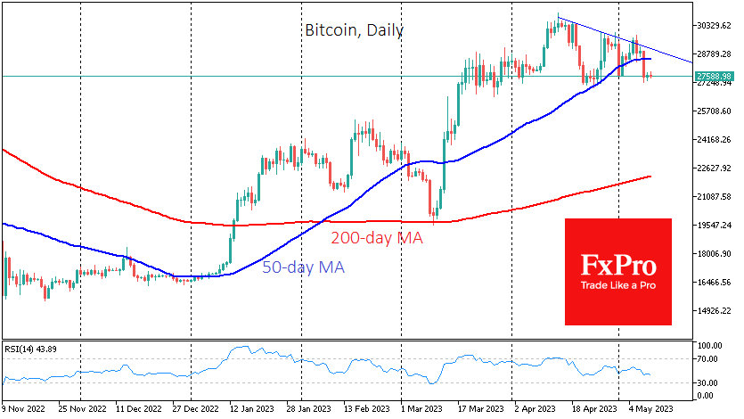 Bitcoin is trading around $27.6K, remaining near the lows of the last two months and below the 50-day moving average