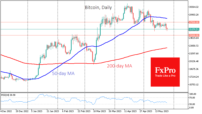 The price of Bitcoin dipped below $26K at the start of trading on Thursday