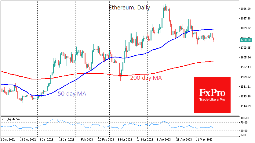 Ethereum has rolled back to the lower end of the last two months' range at $1777