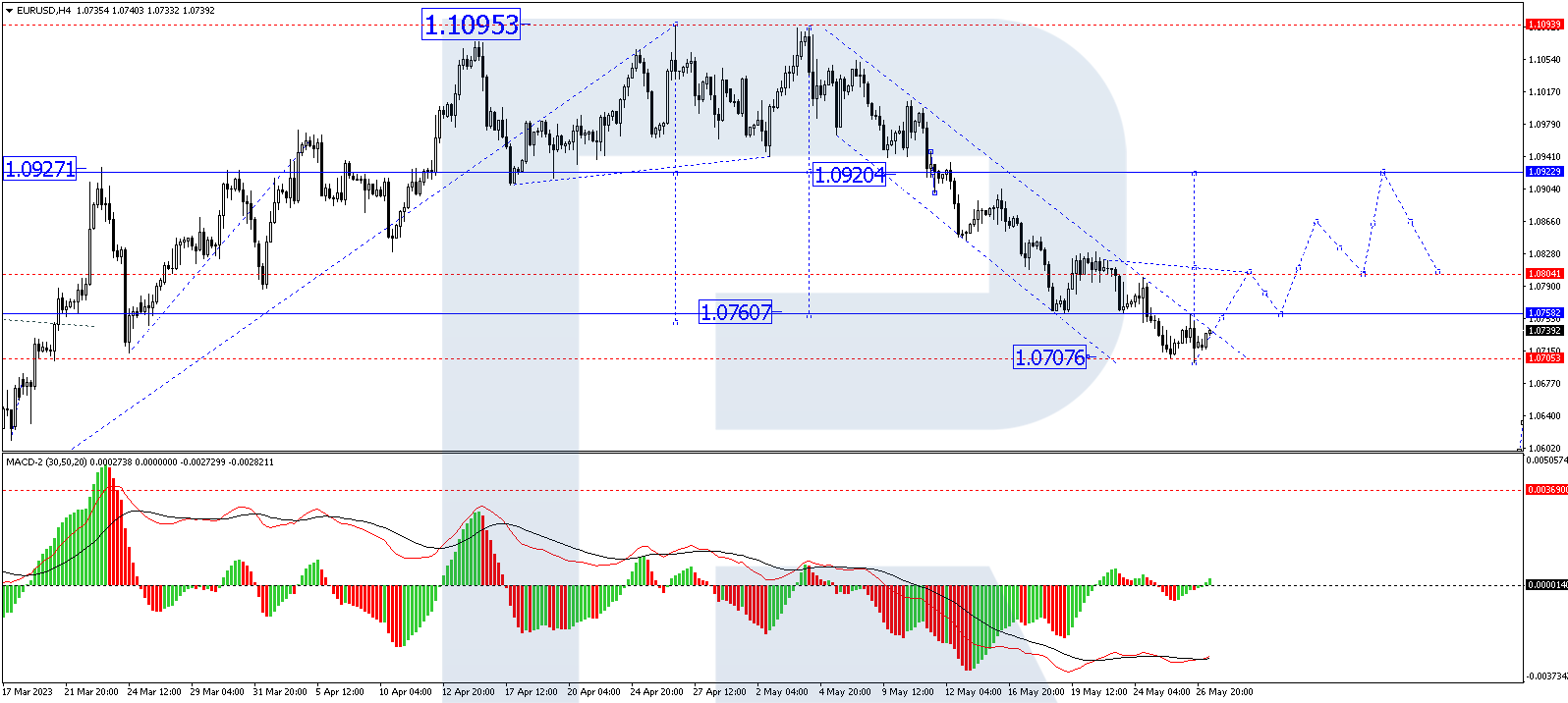 On the H4 timeframe, EUR/USD has completed a downward wave, reaching 1.0701