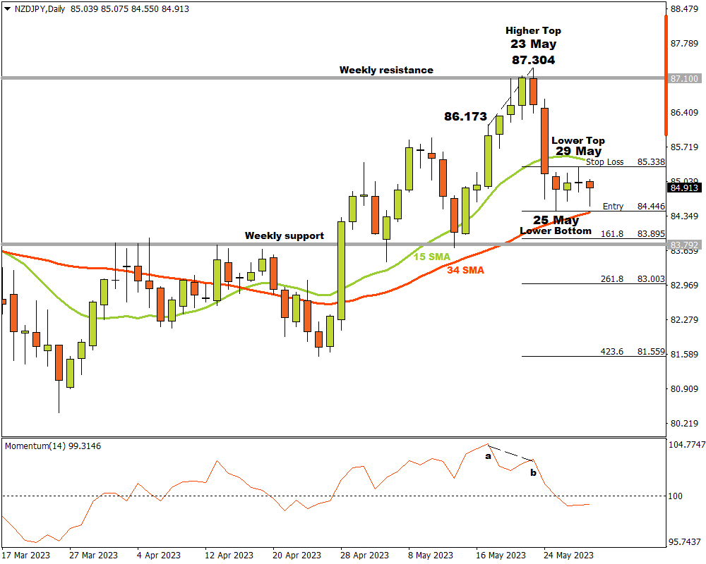 NZDJPY D1: The bears are staging a comeback