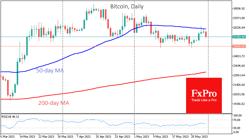 Bitcoin plunged to $27K, losing more than 2.7% since the start of the day and erasing all of Sunday's gains