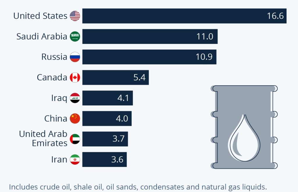 The world’s biggest oil producers (2021) in million barrels per day.