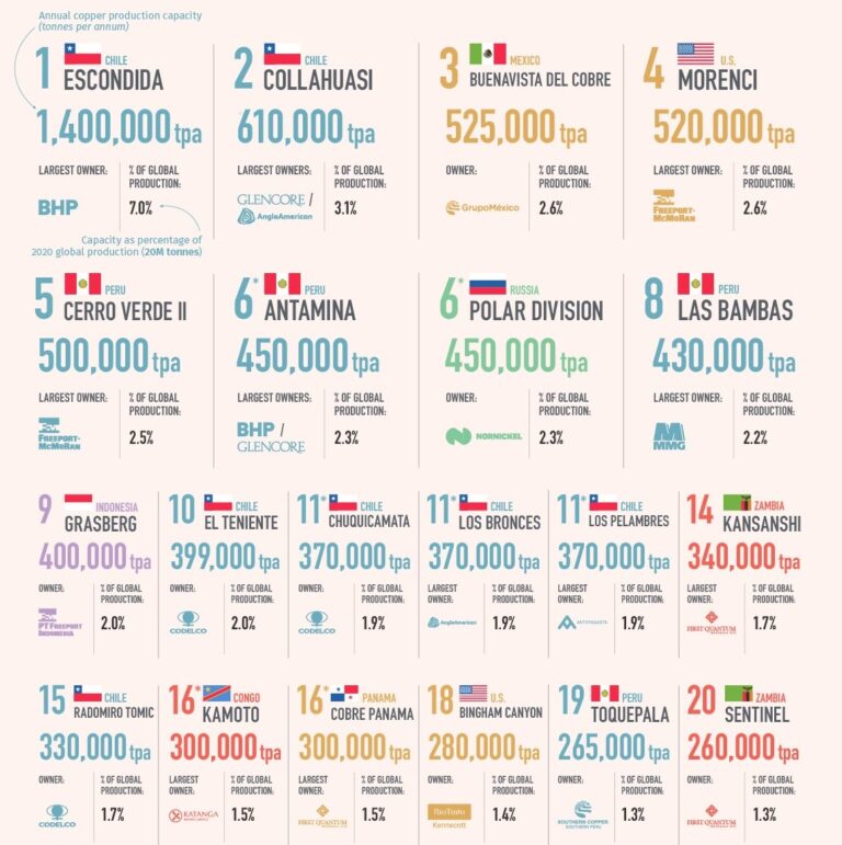 The Largest Copper Mines in the World by Capacity