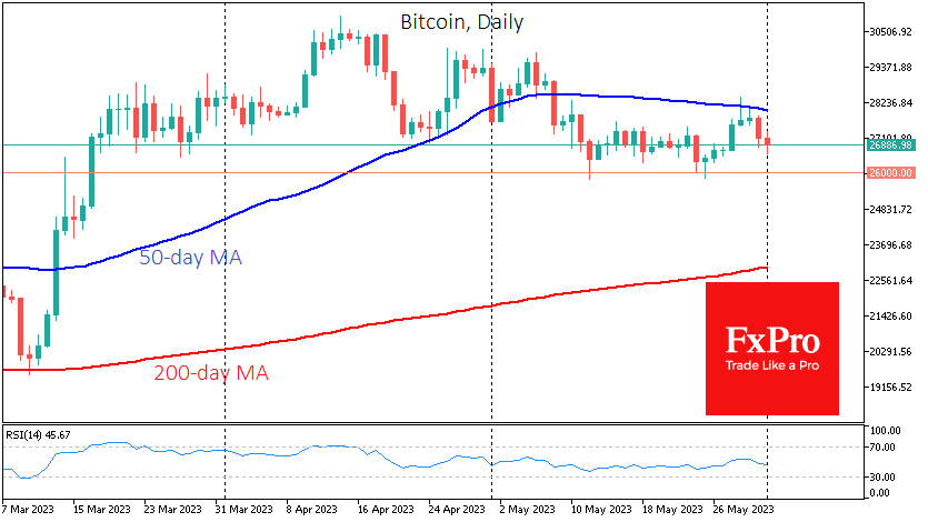 Bitcoin closed the month down 7.6% at $27.0K