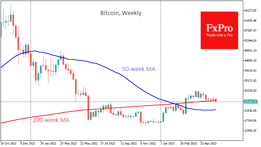 Bitcoin is losing 4% to 25.7 over this period