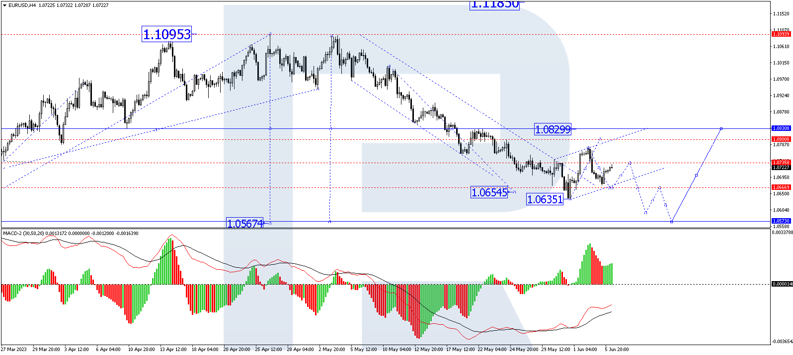 On a 4-hour chart (H4), EUR/USD corrected to 1.0762