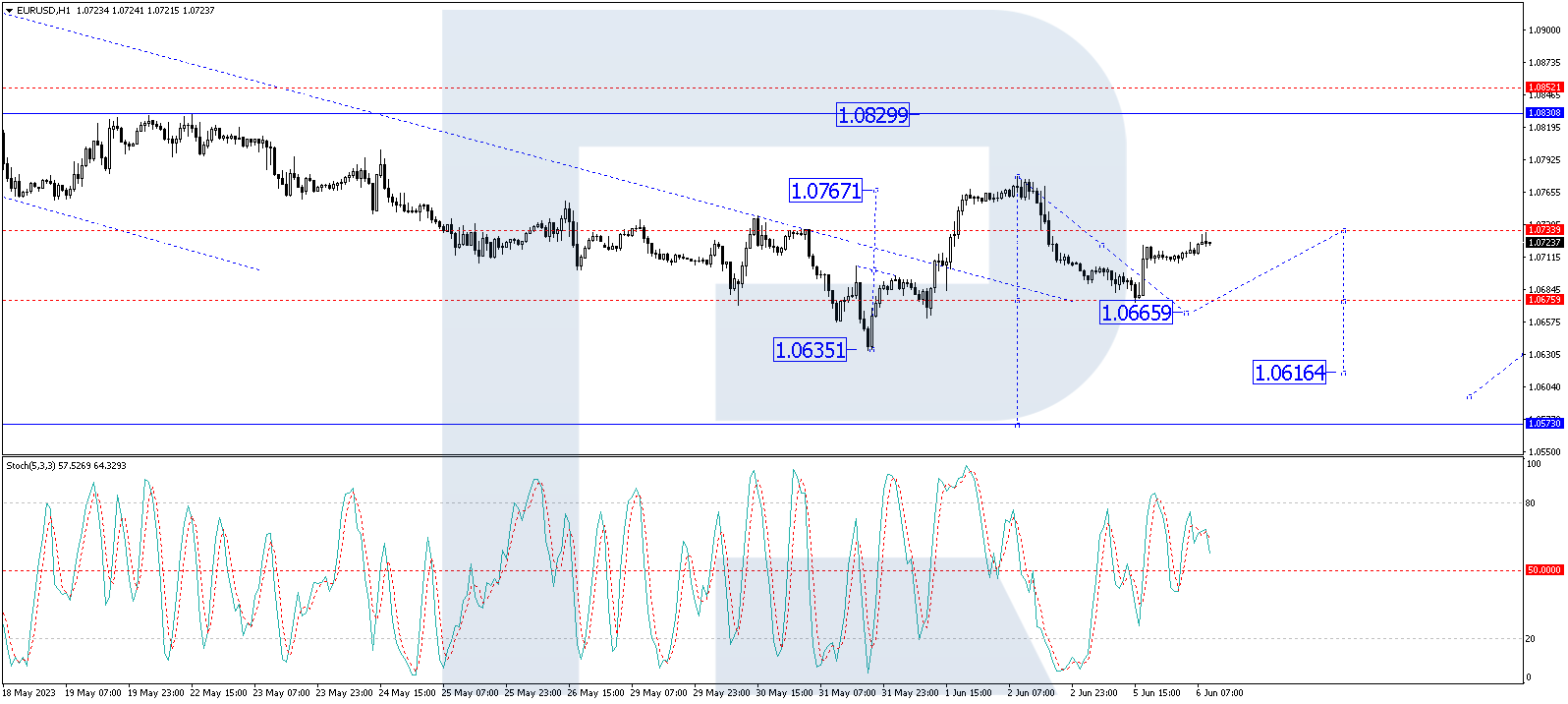 On the 1-hour chart (H1), EUR/USD is forming a downward wave structure towards 1.0666