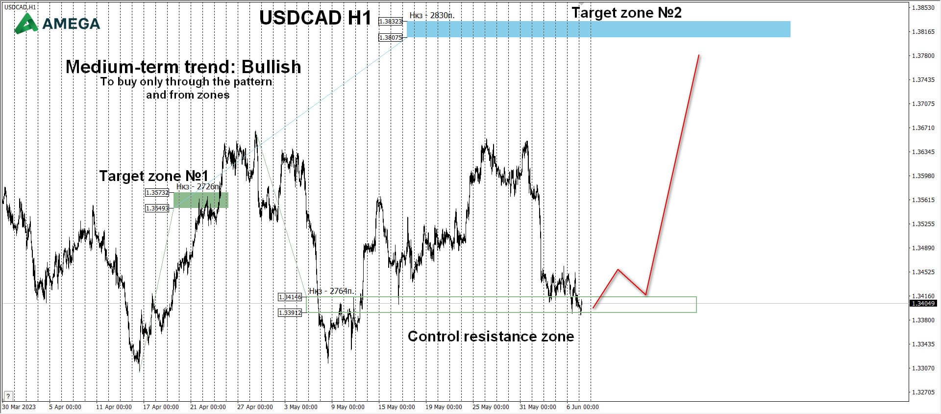 USDCAD: The bull market is continuing
