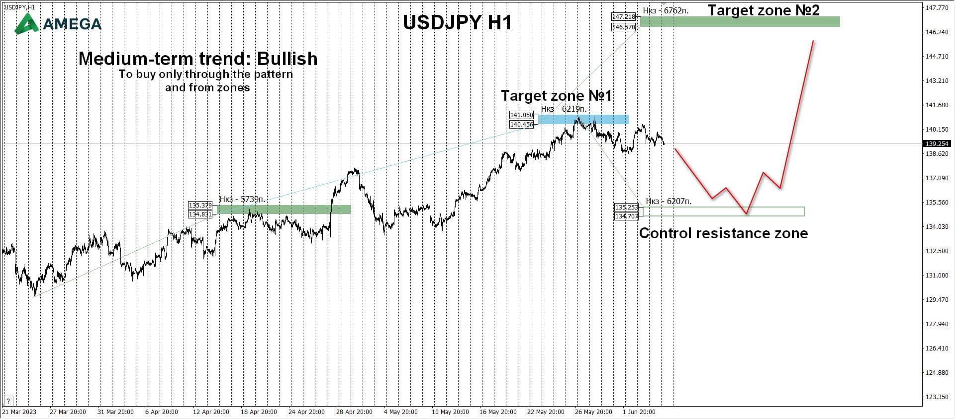 USDJPY: Medium-term trend - Bullish