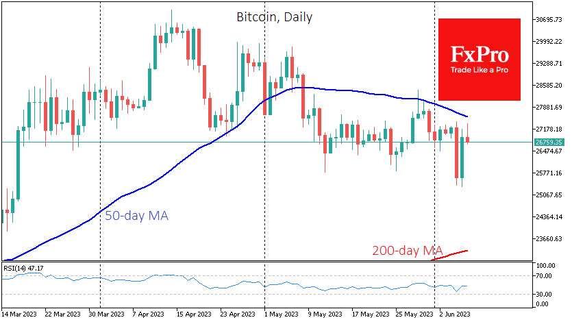 Bitcoin has risen 4% in the last 24 hours to $26.85K, finding strong support on dips below $25.5K