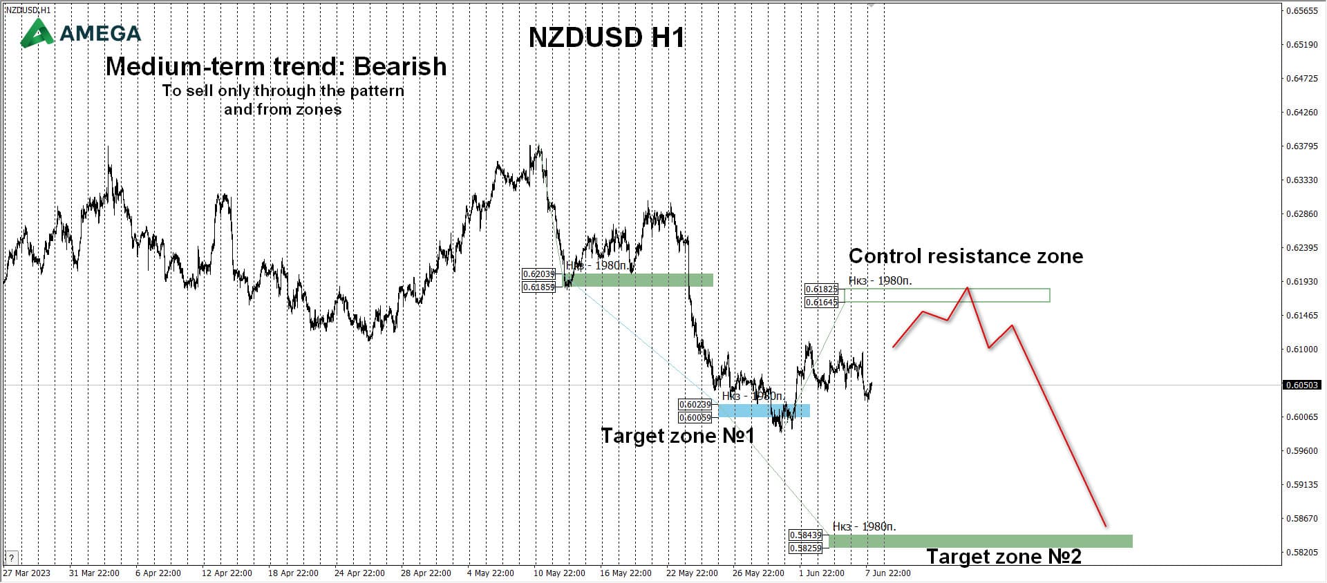 NZDUSD: Medium-termtrend - Bearish