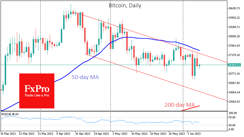 Bitcoin is trading near $26.4K, down 1.5% in 24 hours