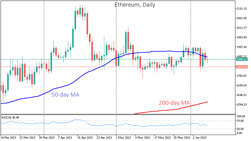 Ethereum feels more confident and continues to find support on dips below 1800