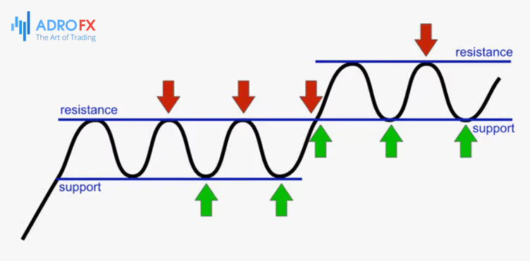 Support and resistance levels