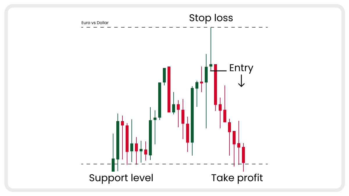 How to Trade Shooting Star Pattern