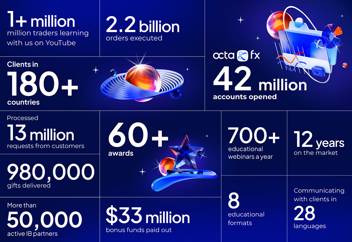 OctaFX turns 12. Here are some of the company’s most significant achievements of the past year, along with an overview of its global approach to brokerage services and social responsibility practices