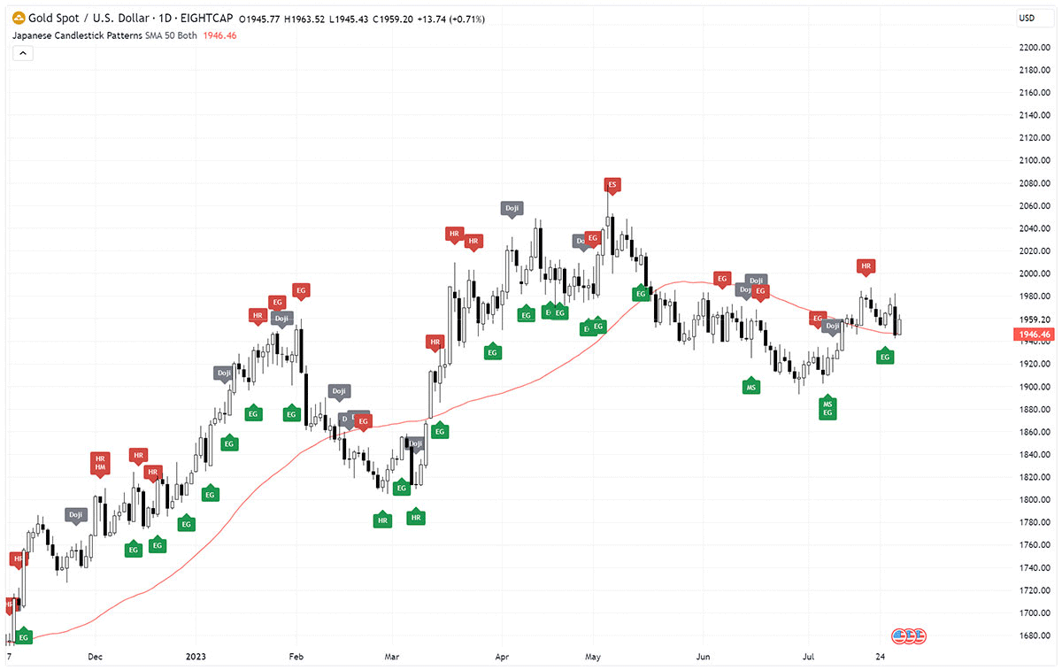 Japanese Candlestick Patterns