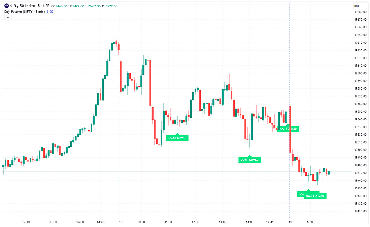 Doji Candle Indicator