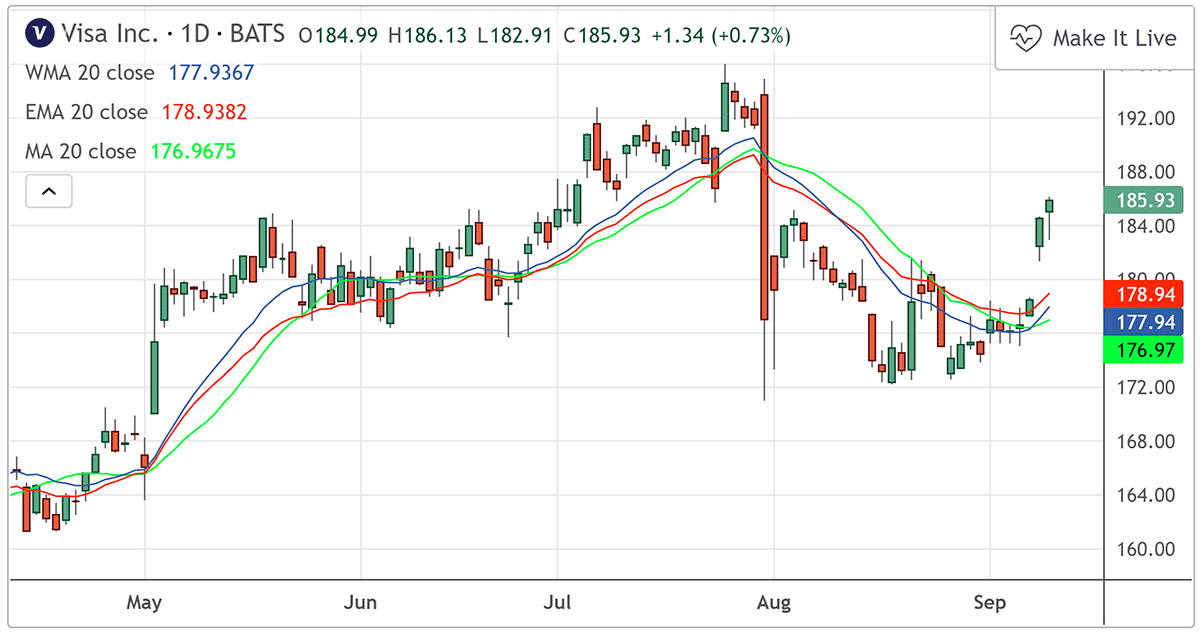 Types of Moving Averages: Simple Moving Average (SMA), the Exponential Moving Average (EMA) and the Weighted Moving Average (WMA)