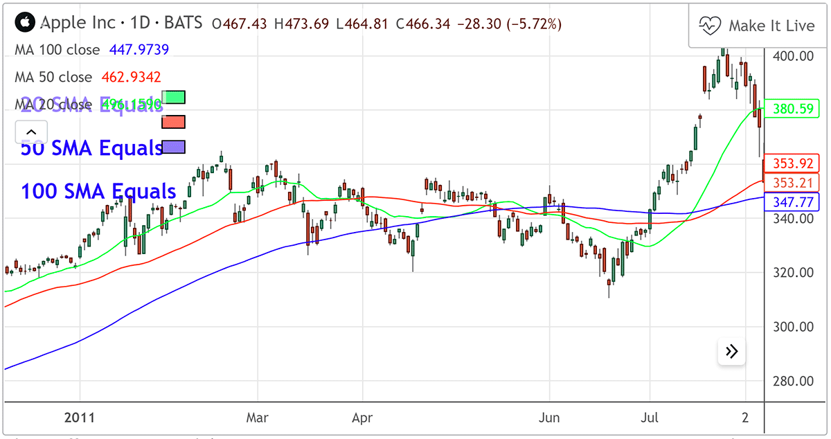 Three diggerent Simple Moving Average periods