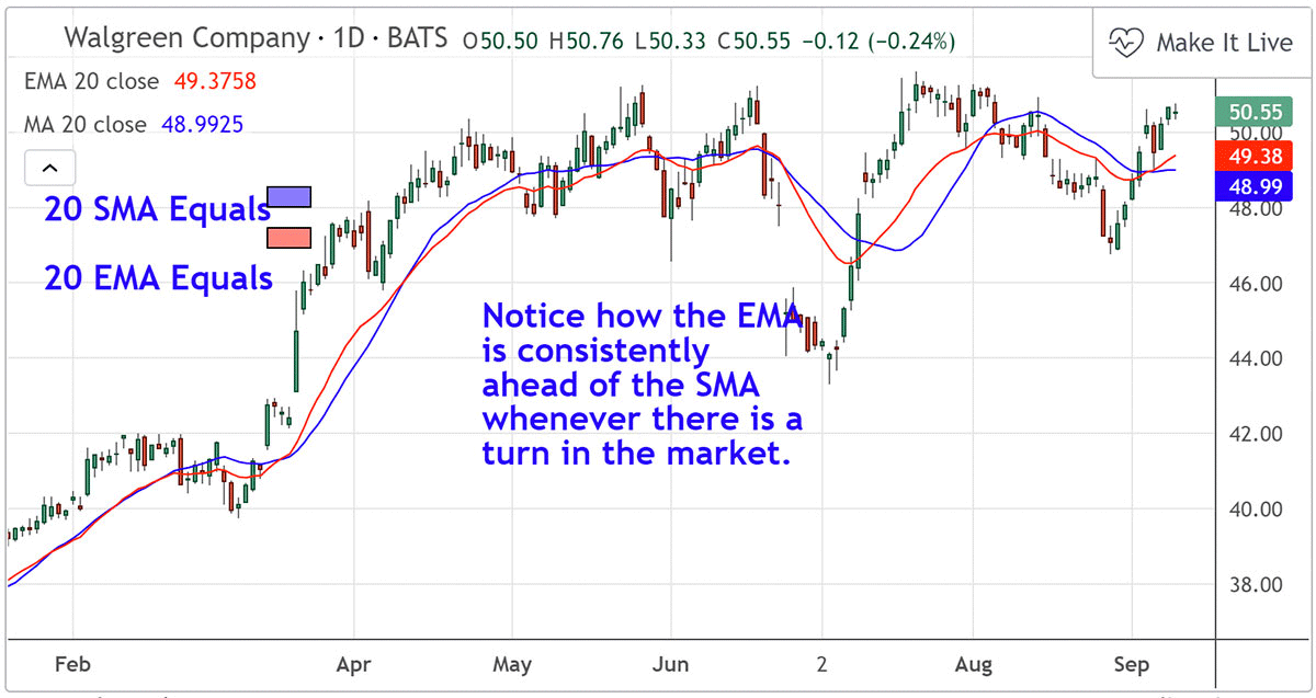 Simple Moving Average (SMA) and Exponential Moving Average (EMA)