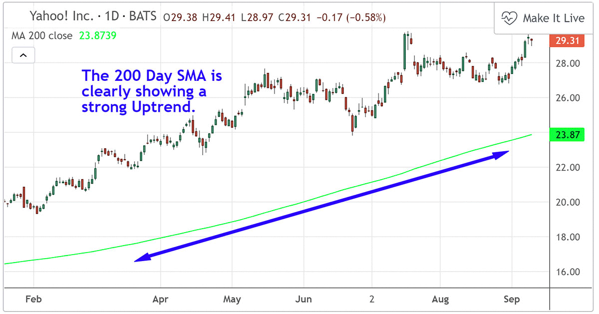 Long-Term Simple Moving Average