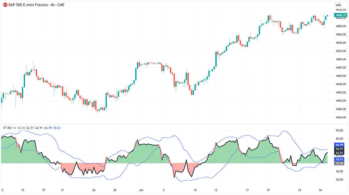 Customized Relative Strength Index (RSI) indicator with added functionality, notably the optional Bollinger Bands overlay