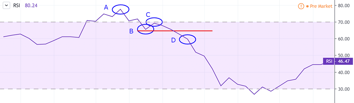 Relative Strength Index (RSI)