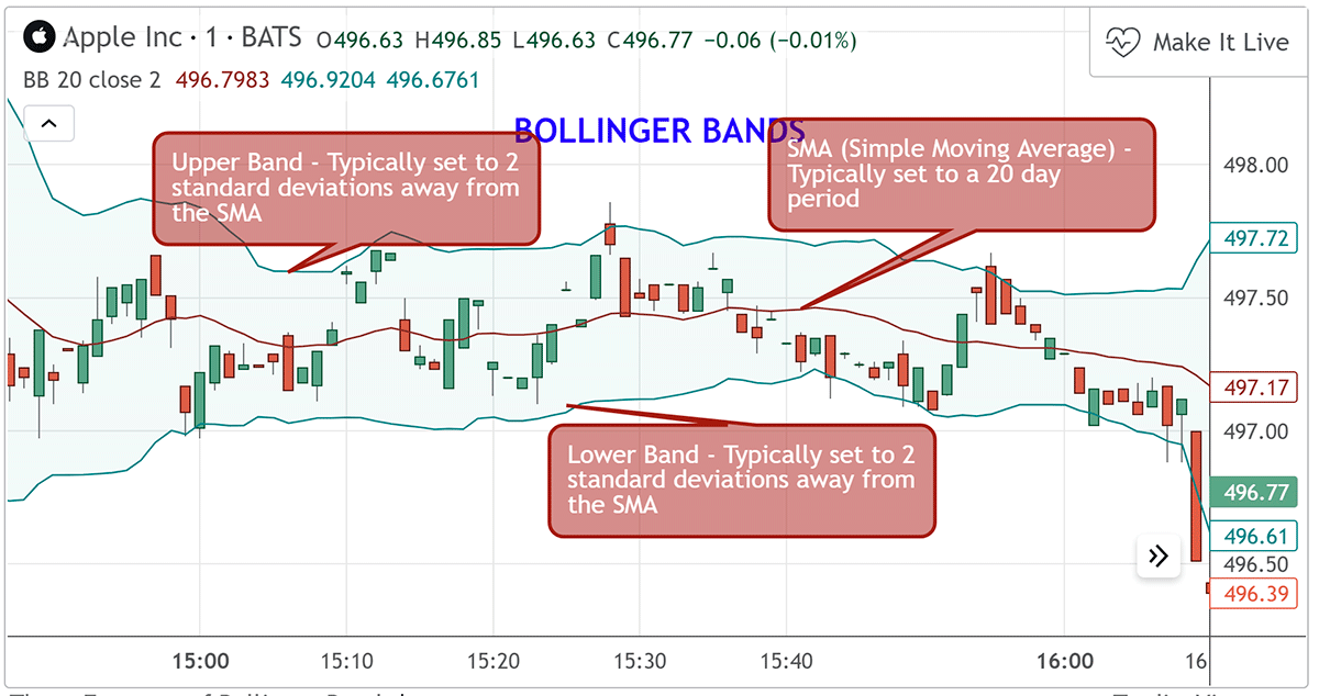 Three features of Bollinger Bands Indicator