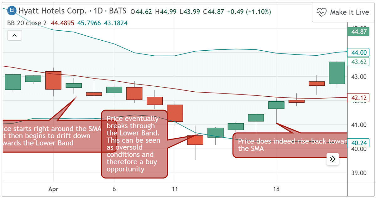 Bollinger Bands: prices move down near the lower band