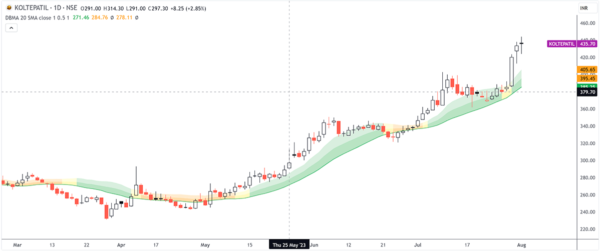 Dual Bollinger Moving Average