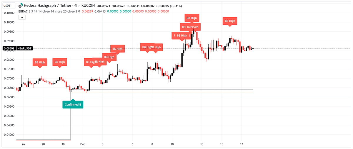 Bollinger Bands Running Away Candle