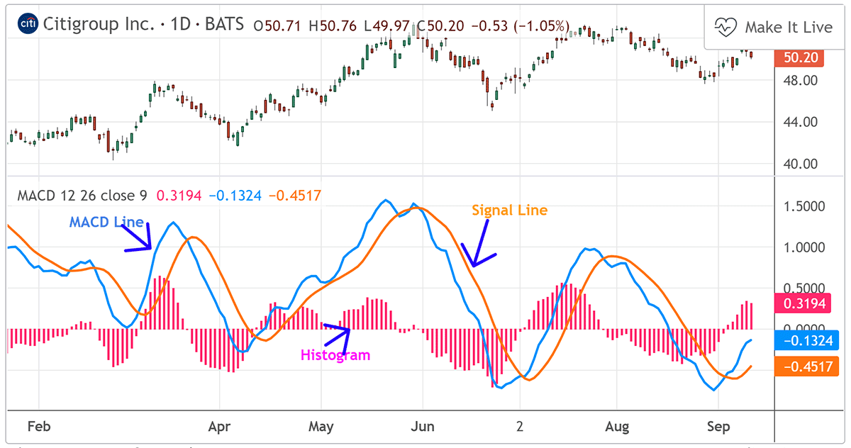 Three features of MACD