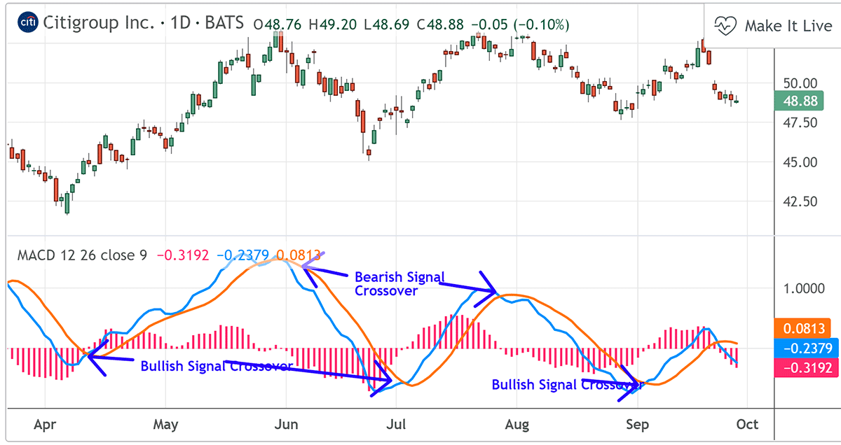 MACD signal line crosses