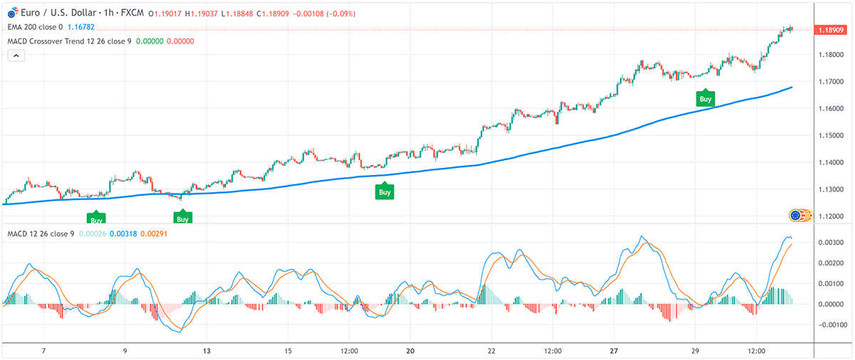 MACD Crossover Trend Indicator