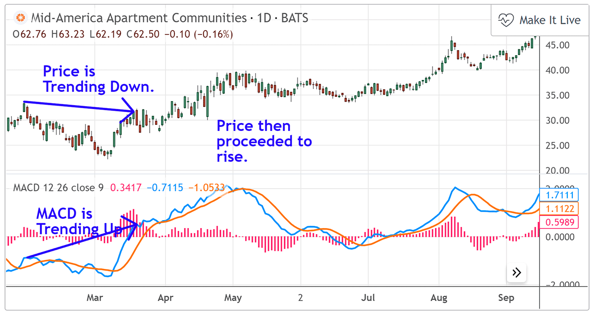 MACD Bullish Divergence