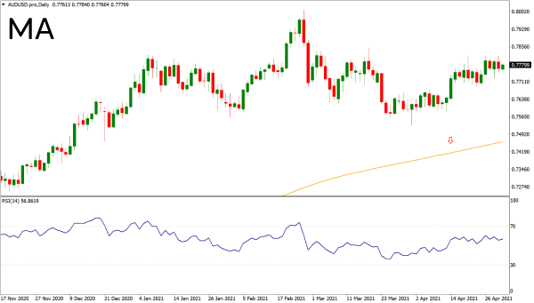 Moving Average (MA)