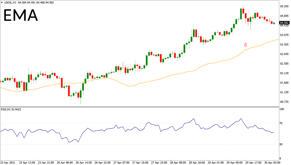 Exponential Moving Average (EMA)