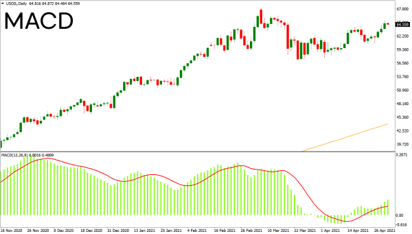 Moving Average Convergence Divergence (MACD)